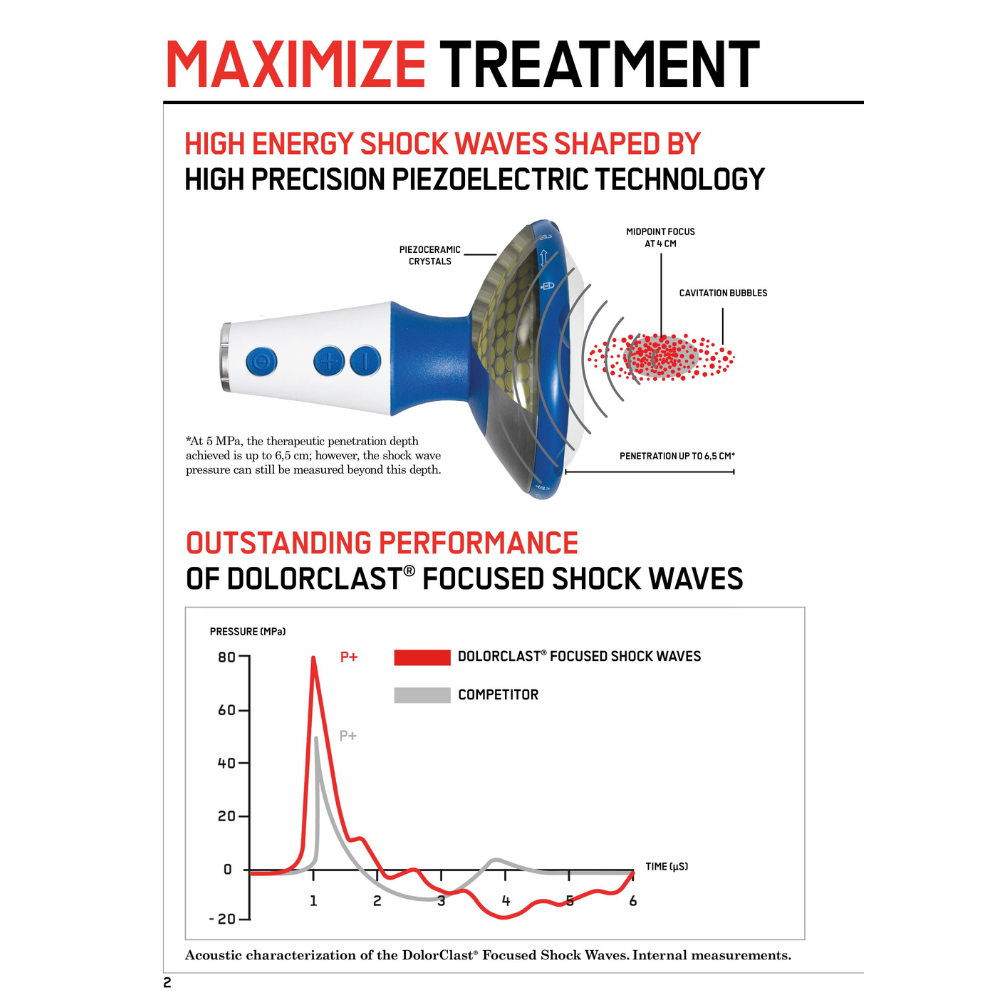 Advertisement for Dolorclast focused shock waves treatment with technical diagram and performance graph-EMS DolorClast Focus device showcasing Maximize Treatment strategies for clinic efficiency