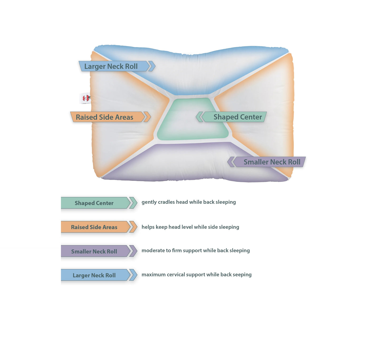 Tri-Core Cervical Support Pillow