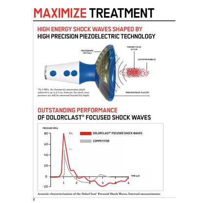 Advertisement for Dolorclast focused shock waves treatment with technical diagram and performance graph-EMS DolorClast Focus device showcasing Maximize Treatment strategies for clinic efficiency