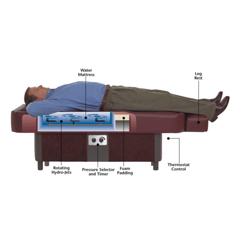 ComfortWave S10 Hydromassage internal system showing water mattress, rotating hydro-jets, thermostat control, and pressure selector